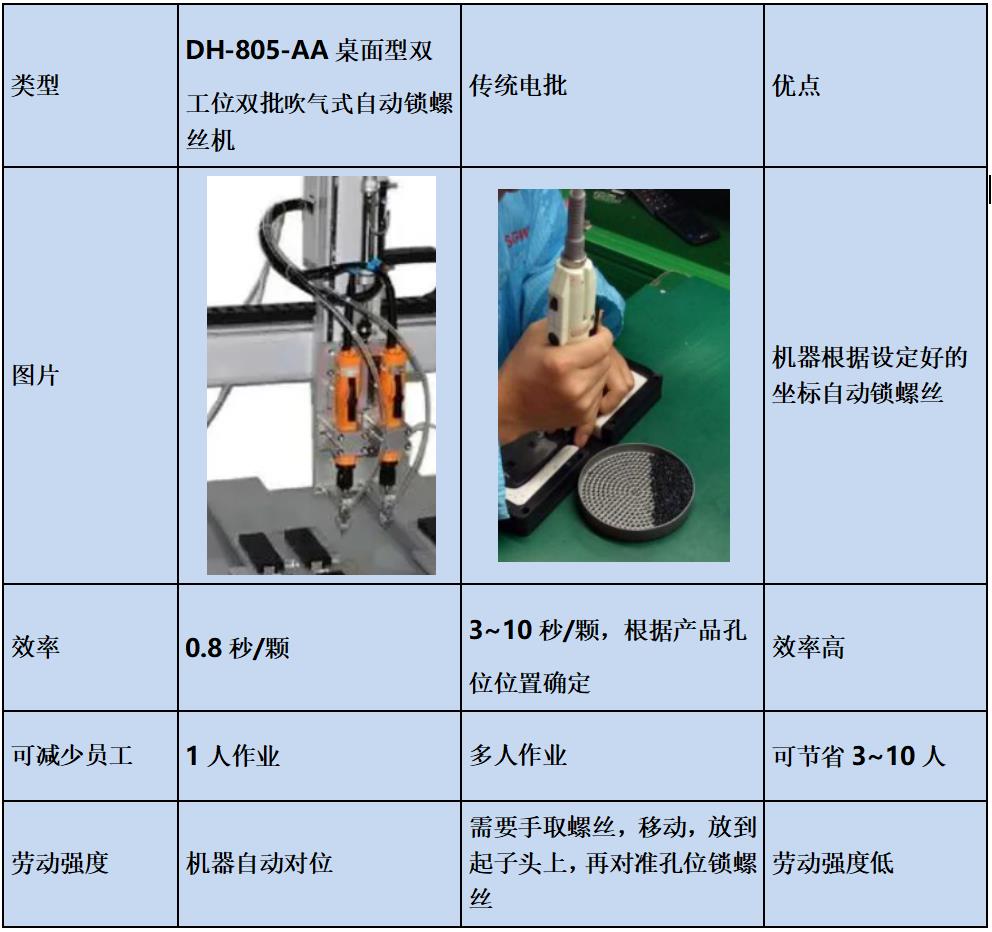 DH-805-AA桌面型雙工位雙批吹氣式自動(dòng)鎖螺絲機(jī)